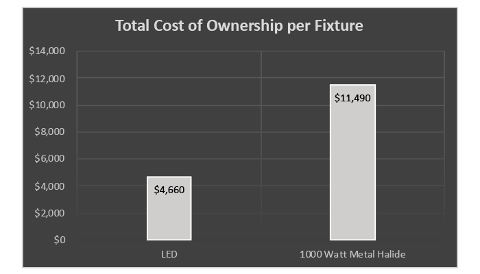 Industrial LED Cost & Maintenance savings
