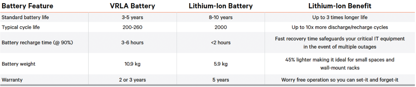 Lithiuum-ion vs. VRLA battery UPS