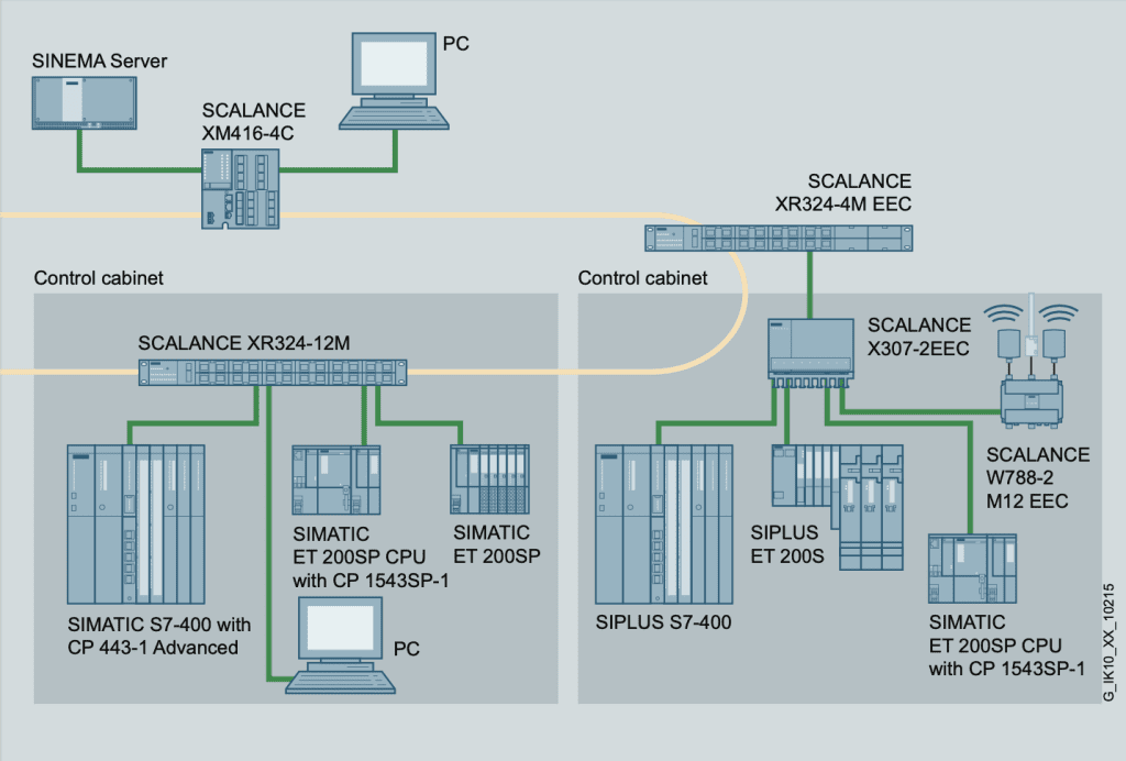 Scalance Industrial Network Communication System 