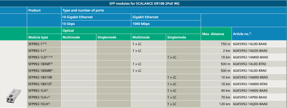 chart of different SFP ports 