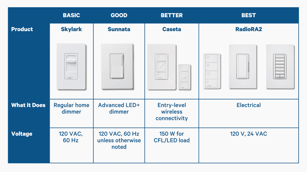 Chart showing the differences between Lutron's smart home dimmer systems