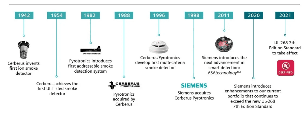 timeline showing siemens fire products over the years