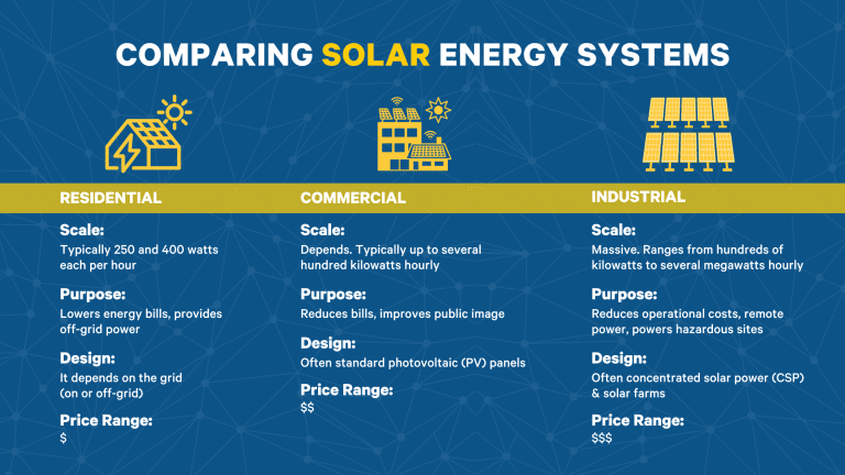 chart comparing solar energy systems
